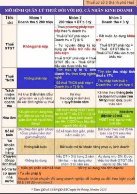 QUẢN LÝ THUẾ ĐỐI VỚI HỘ, CÁ NHÂN KINH DOANH